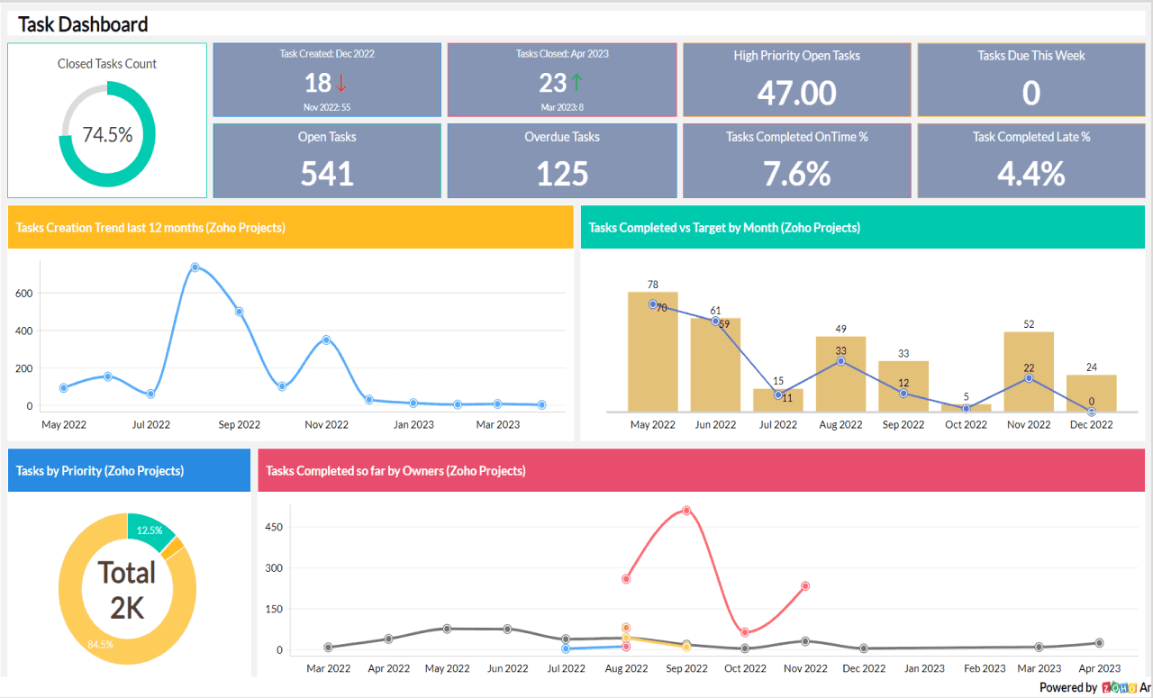 Charting Task Success with Zoho Analytics