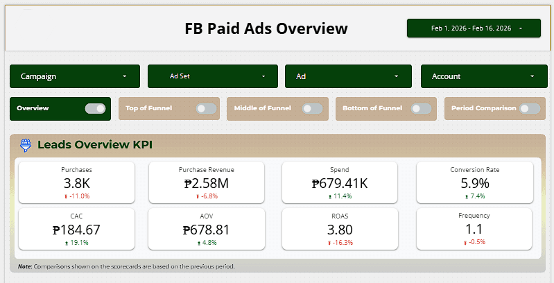 Unified Meta Ads & Organic Social Analytics