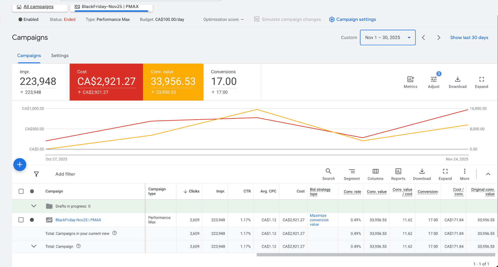 Google Ads Campaign Creation & Optimization - Additional view
