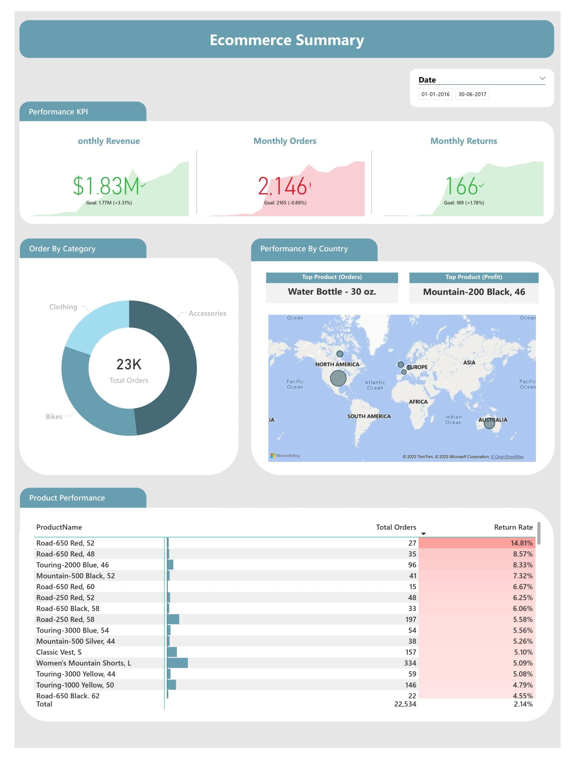 A Power BI Snapshot of Ecommerce