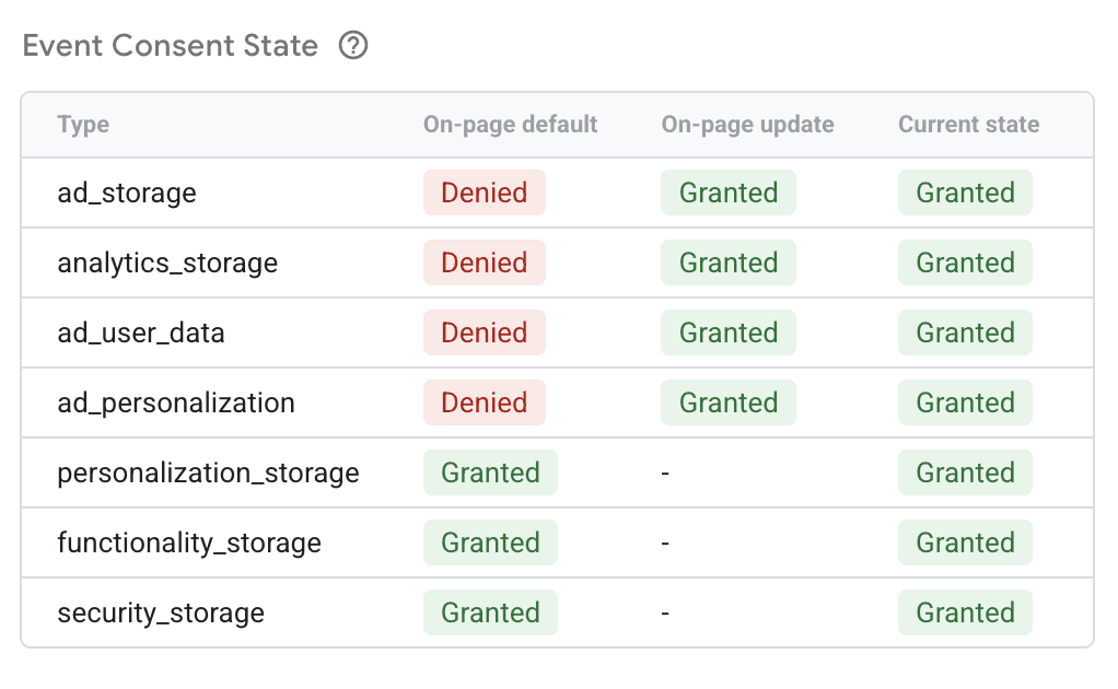 Consent Mode V2 and Digital Measurement Future-Proofing