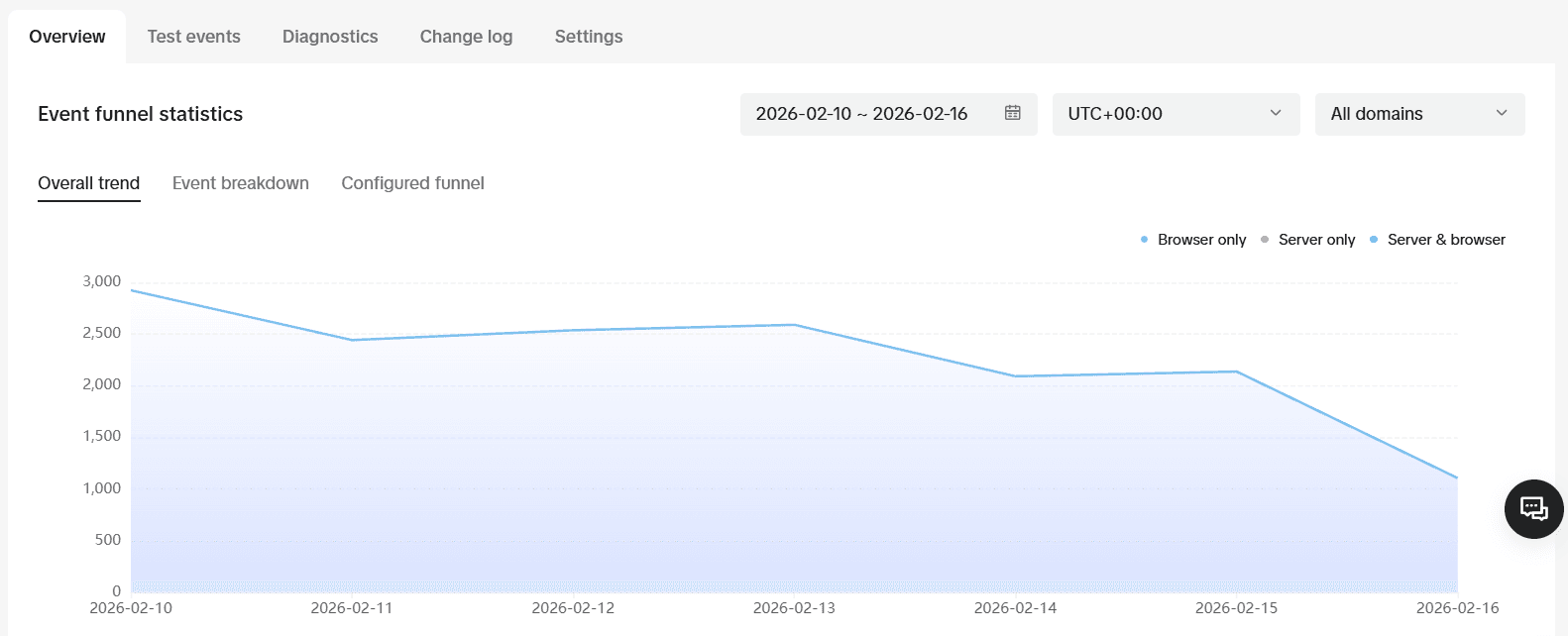 Enhanced Conversion Tracking for WordPress